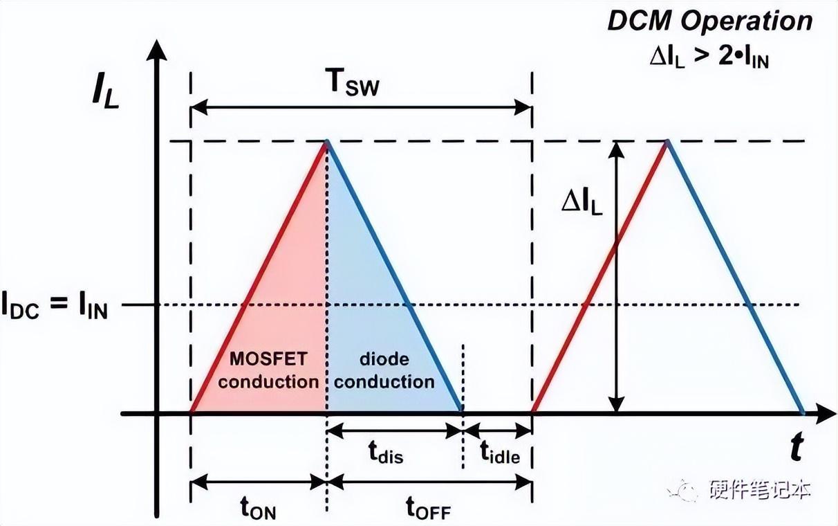 图2 – DCM 运行
