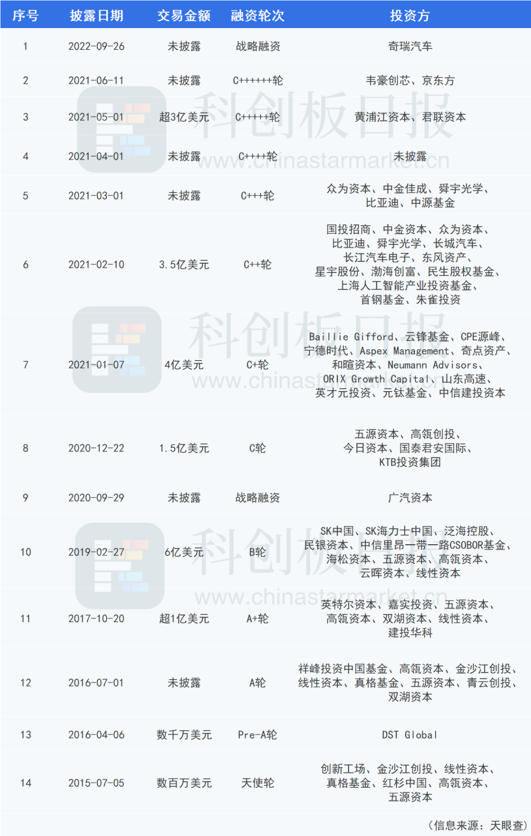 融了14轮的地平线赴港ipo