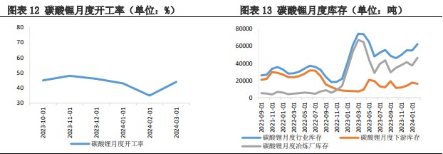 关联品种碳酸锂所属公司：兴证期货