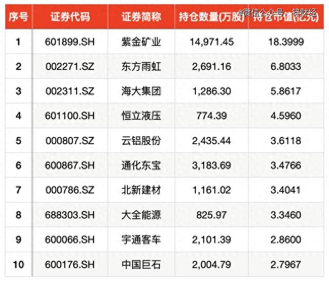 阿布扎比持仓市值最高10家A股企业 来源：Wind数据2023年半年报