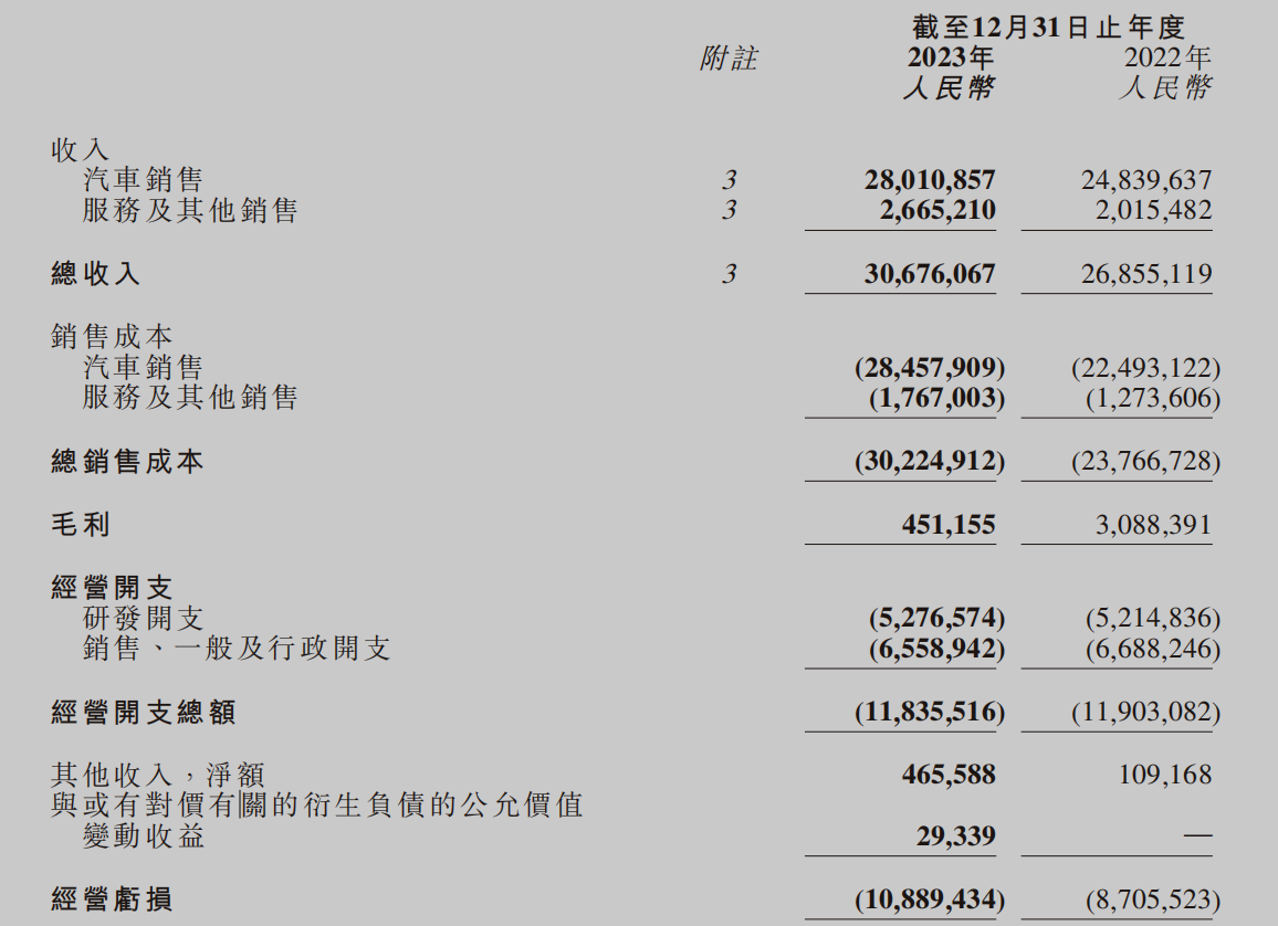 小鹏汽车 2023 年的业绩表现 | 图片来源：财报截图