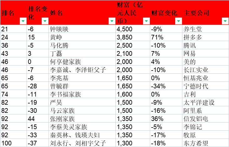 有4位中国科技行业企业家或家族的财富进入全球前100位