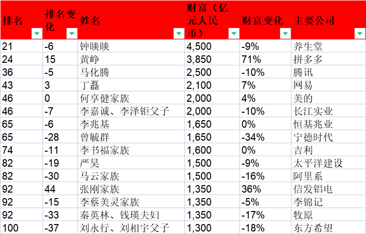 进入全球百富的中国企业家或家族 图源：胡润全球富豪榜