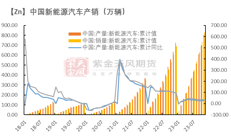 数据来源：Wind、SMM、紫金天风期货研究所