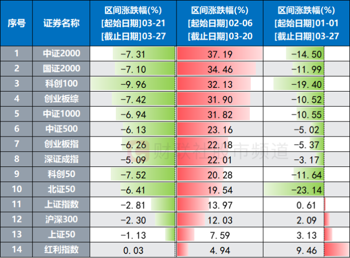 注：此前涨幅较大的小微风格指数近日跌幅同样居前（截至3月27日收盘）