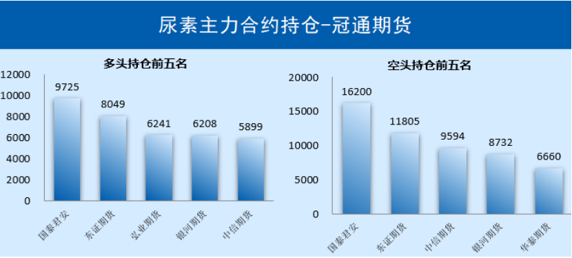 尿素现货涨后成交放缓,短期盘面仍承压