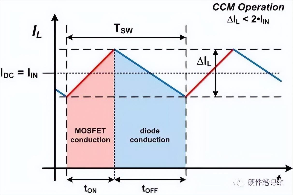 图1 – CCM 运行