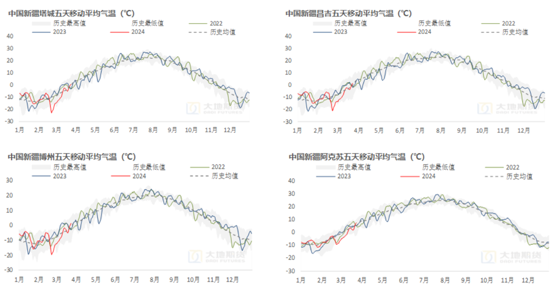 数据来源：中央气象台，路透，大地期货研究院