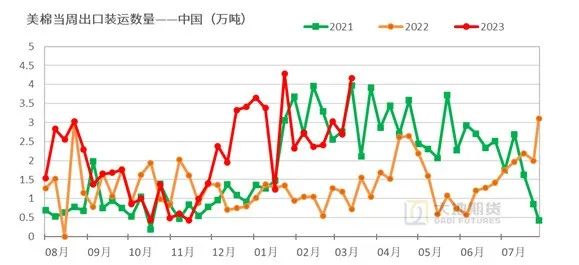数据来源：USDA，大地期货研究院