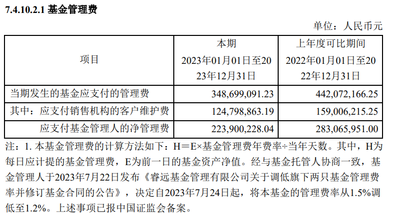 傅鹏博隐形重仓股出炉掌舵基金管理费最高同比降幅超20