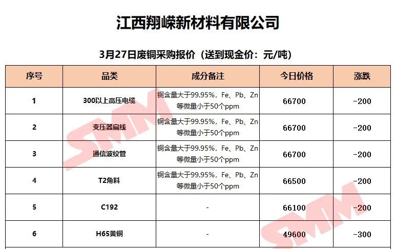 3月27日SMM废铜企业报价：最高上调800元/吨！