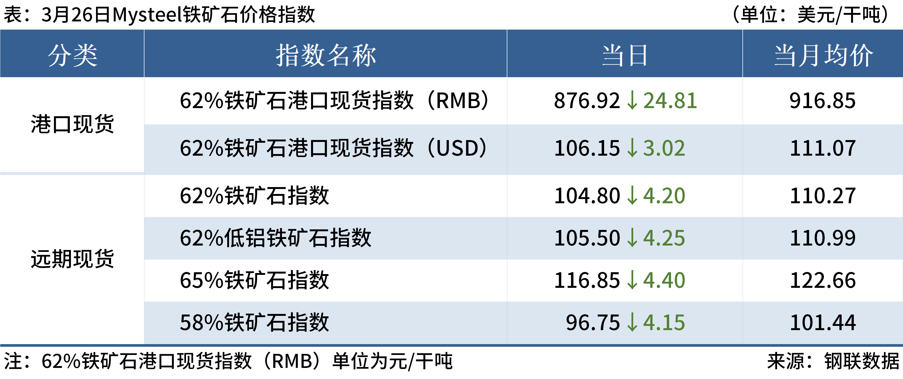 Mysteel早读:7家钢厂降价,铁矿石价格指数明显下跌