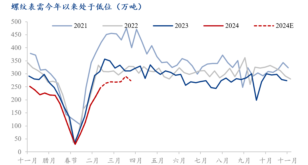 Mysteel解读:需求姗姗来迟,但不会缺席——螺纹基本面压力释放可期