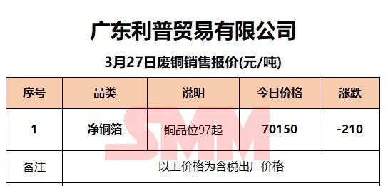 3月27日SMM废铜企业报价：最高上调800元/吨！