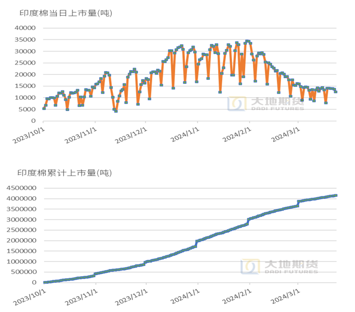 数据来源：中国棉花信息网，TTEB，大地期货研究院