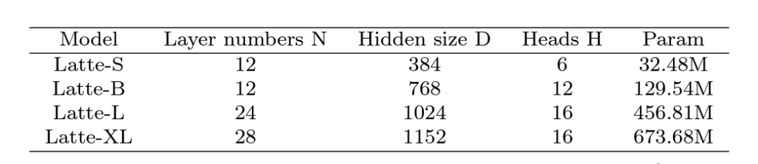 表 1. Latte 不同尺寸模型规模