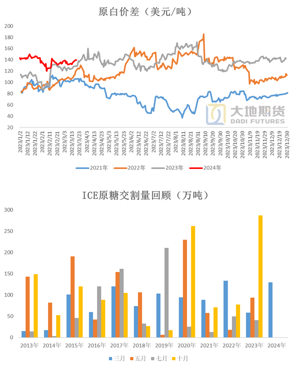 数据来源：wind  泛糖科技  大地期货研究院