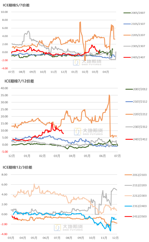 数据来源：中国棉花信息网，大地期货研究院