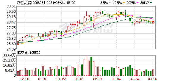 双汇发展去年实现净利超50亿元 拟现金分红24.25亿元