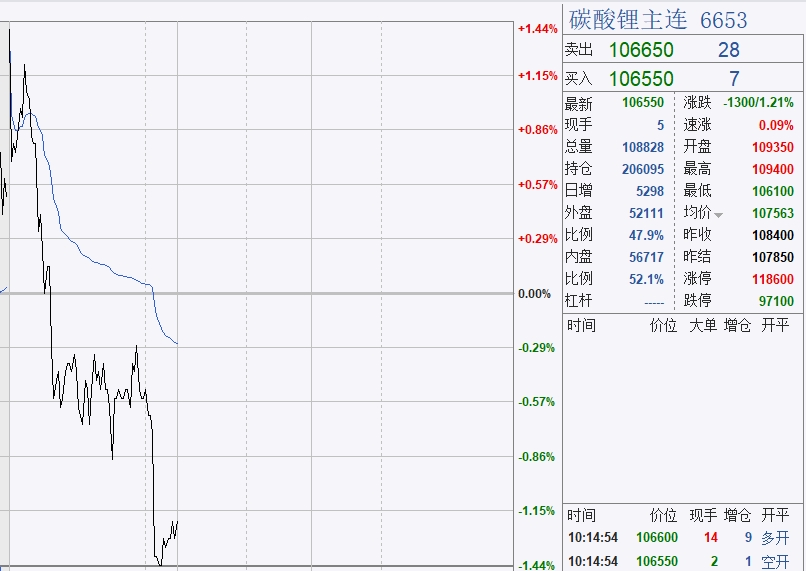 碳酸锂期货重返10万关口,乘联会:纯电动走势疲软,增程式和插混走强