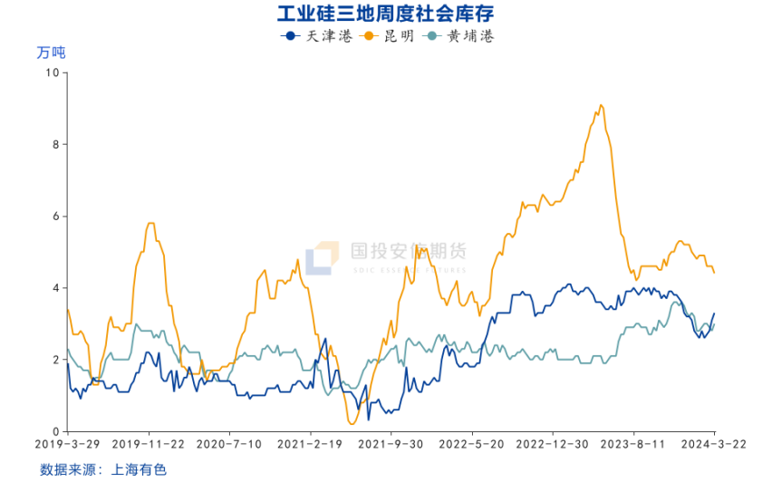  图：工业硅社库总量高位累积