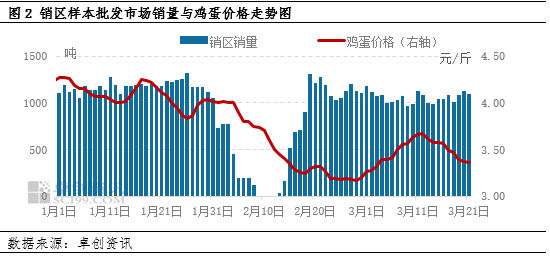 二季度鸡蛋价格或先扬后抑