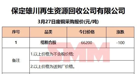 3月27日SMM废铜企业报价：最高上调800元/吨！