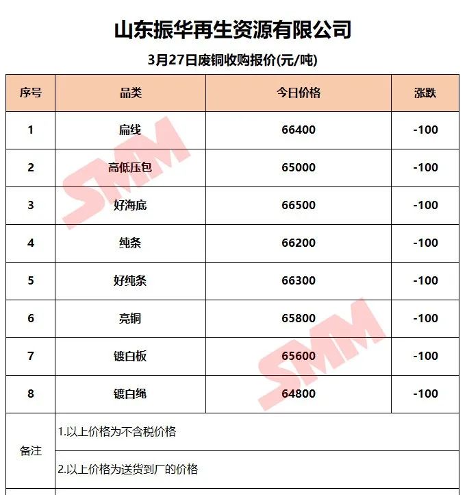 3月27日SMM废铜企业报价：最高上调800元/吨！