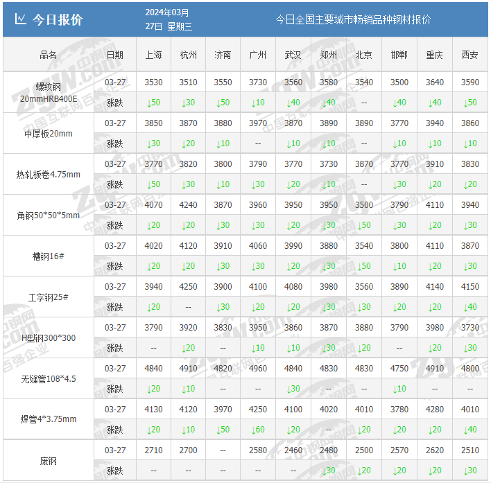 全面下跌!大降110!24个市场全跌!钢价要跌到什么位置?
