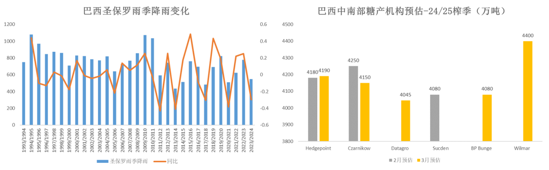 数据来源：Unica  Conab  大地期货研究院