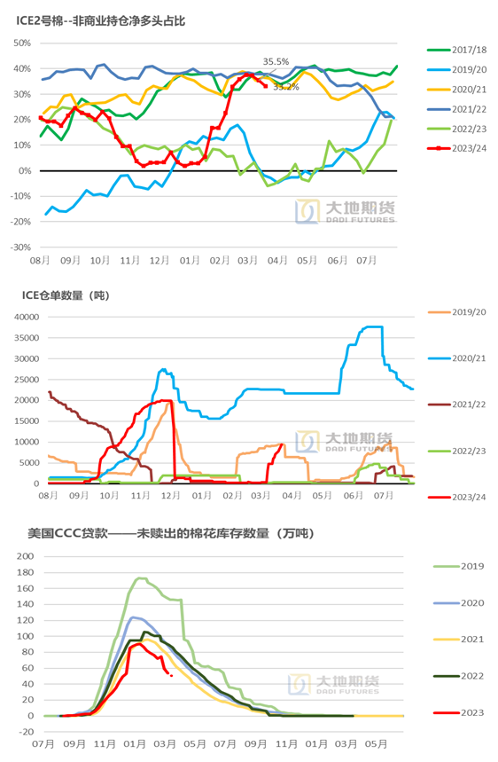 数据来源：CFTC，USDA，大地期货研究院