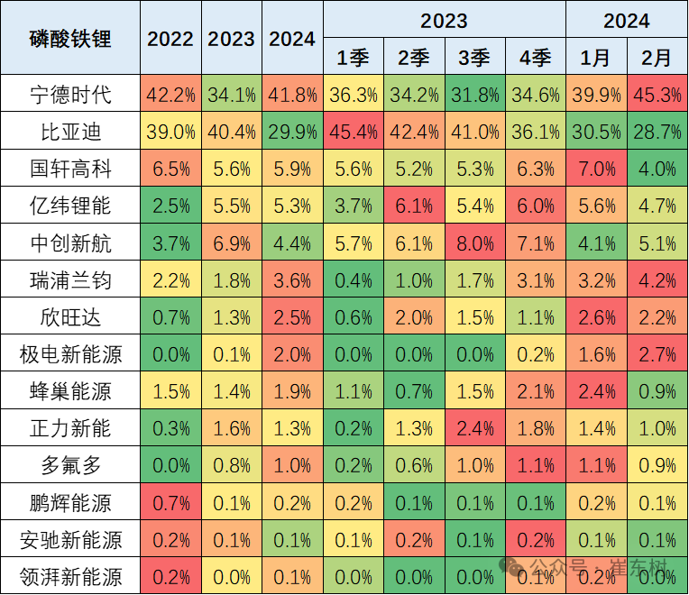 ▲ 磷酸铁锂电池市场占有率