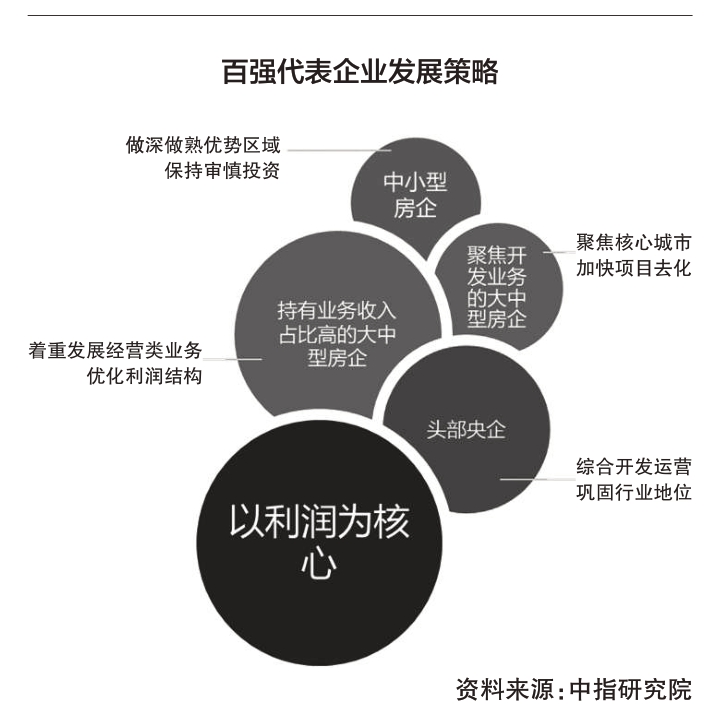 百强房企加大改善类产品份额|百强企业_新浪财经_新浪网