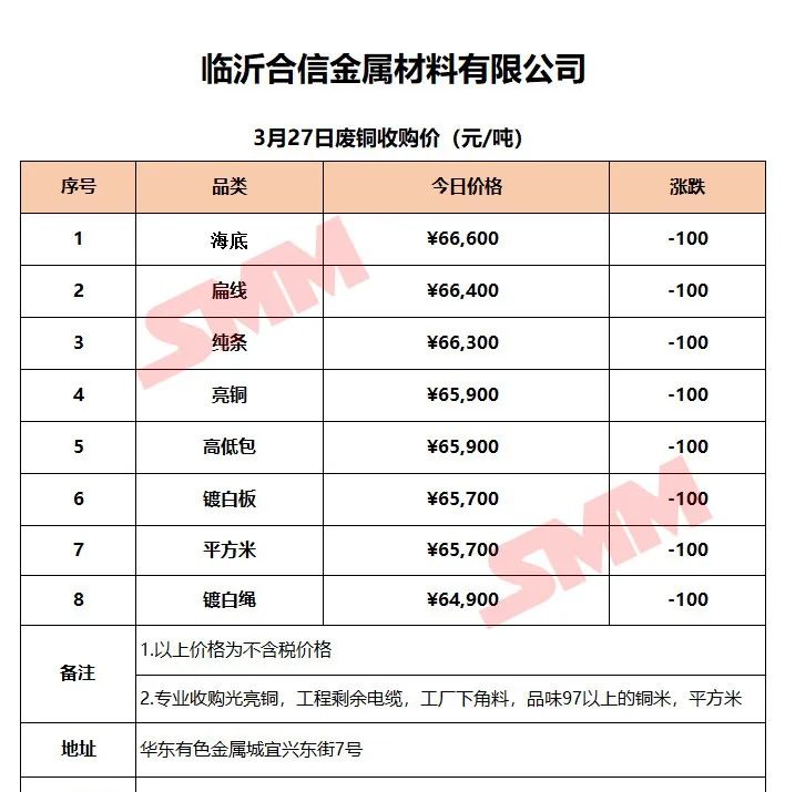 3月27日SMM废铜企业报价：最高上调800元/吨！