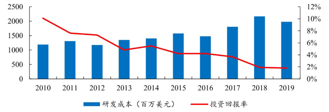 图：创新药研发成本，来源：开源证券