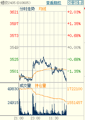 【钢市预测】期货震荡走低 现货市场信心不足
