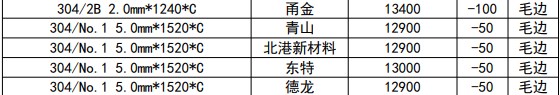 关联品种不锈钢所属公司:国贸期货