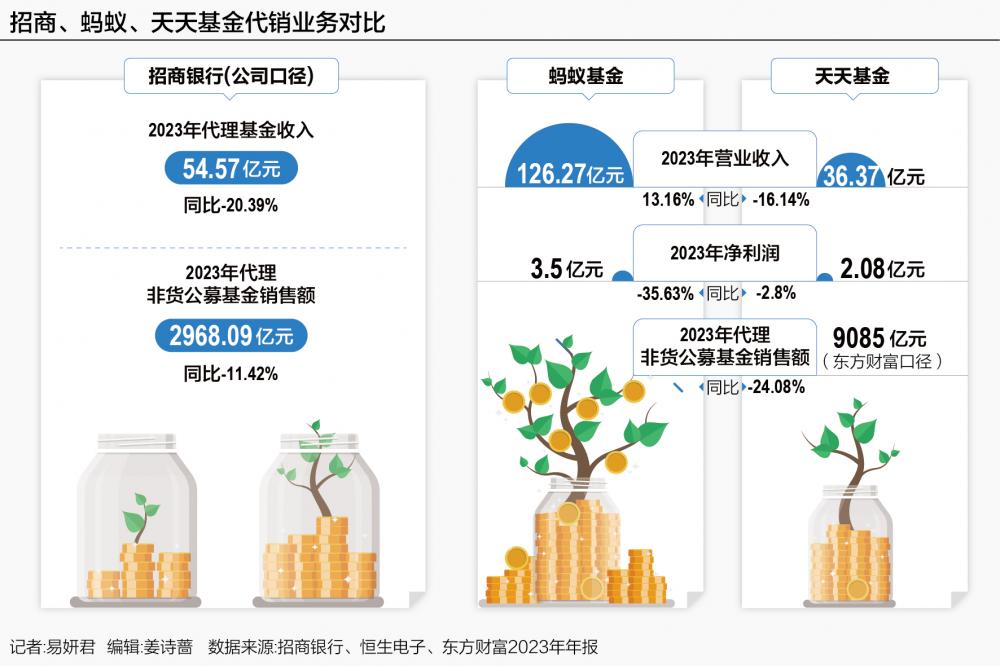 基金代销三大巨头2023年成绩单 净利走低 行业格局生变