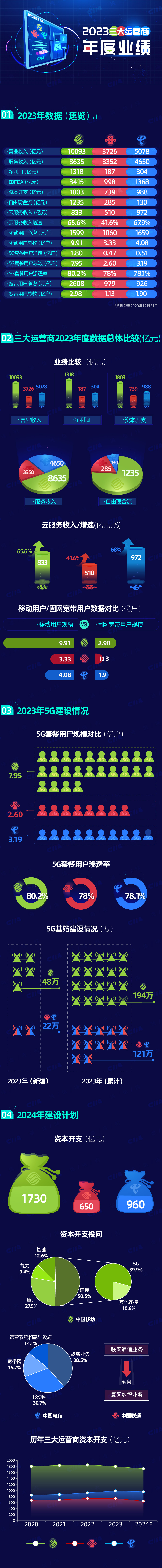 聚焦运营商2023年财报:新质生产力成为收入增长第一