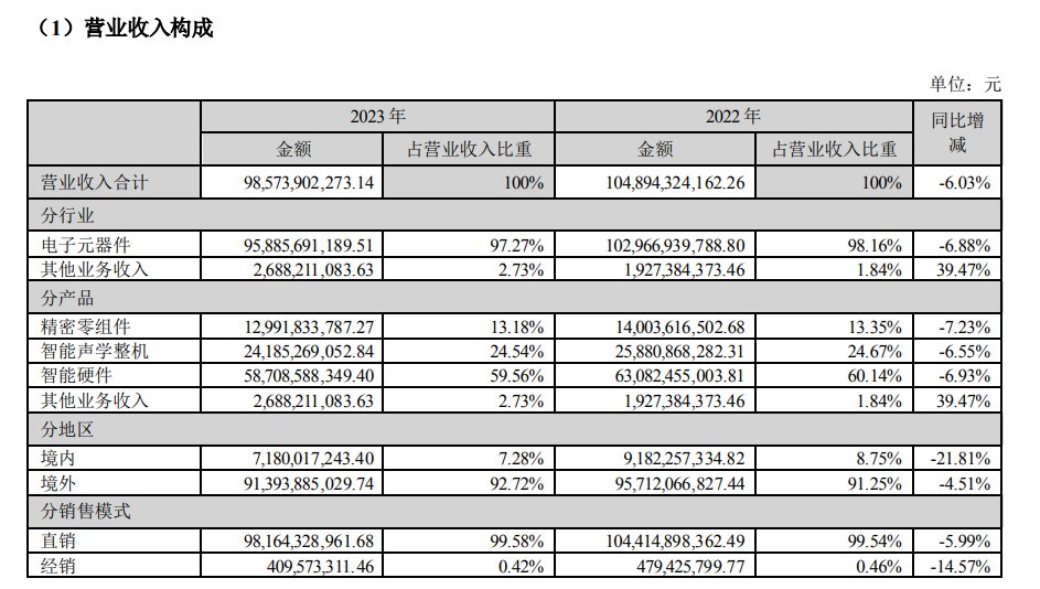 歌尔股份《2023年年度报告》截图