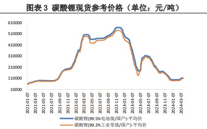 供应商强劲挺价支撑下 碳酸锂价格向下空间不大