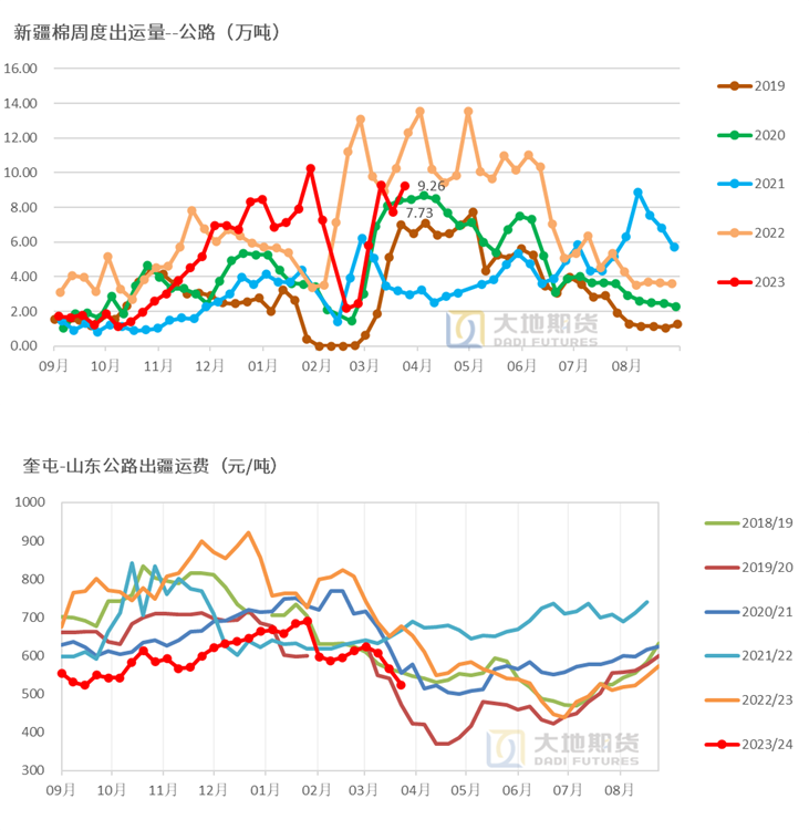 数据来源：中国棉花信息网，大地期货研究院