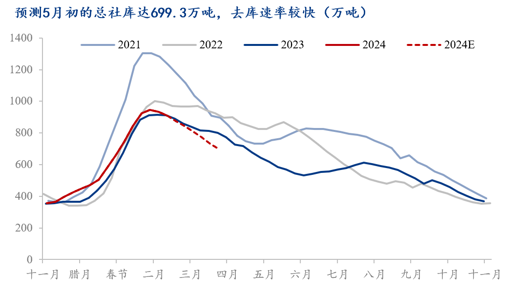 Mysteel解读:需求姗姗来迟,但不会缺席——螺纹基本面压力释放可期