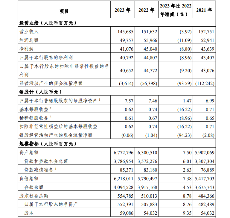 光大银行2023年业绩出炉|光大银行_新浪财经_新浪网