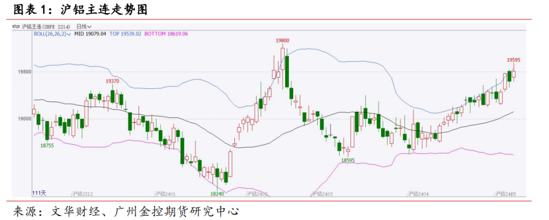 广金期货铝周报:低库存提振,铝价连续四周上涨