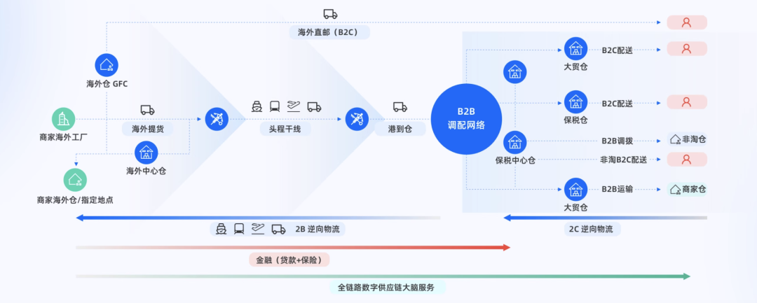 菜鸟的供应链网络｜图片来源：菜鸟官网