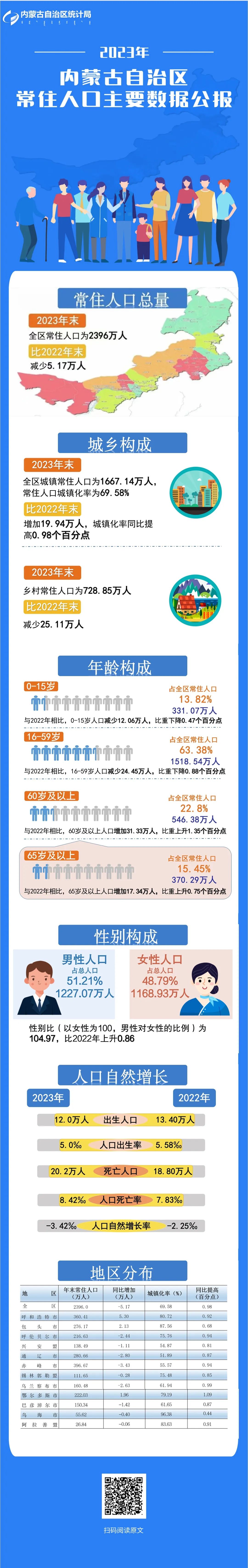 2024年呼和浩特市人口_360万+!呼和浩特市常住人口主要数据发布