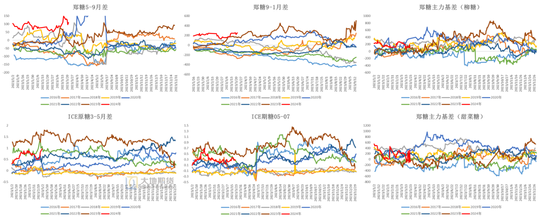 数据来源：Wind  大地期货研究院