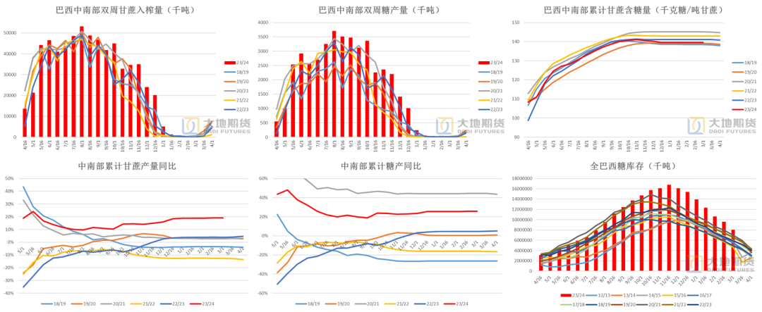数据来源：巴西农业部，Unica ，大地期货研究院