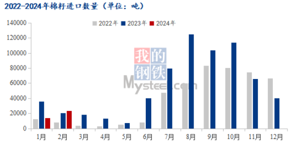 Mysteel解读：近期棉副产品进口及现货行情分析